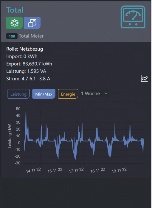 
                                 Figure utilisation graph for grid reference (1 week)
                              