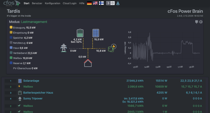 
                              Abbildung cFos Charging Manager Dashboard
                           