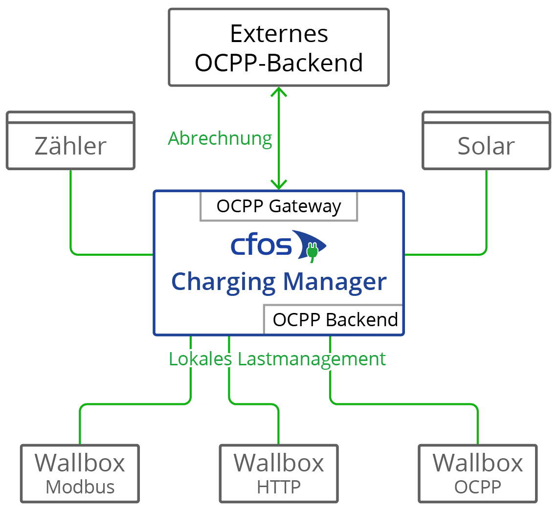 Малюнок шлюзу OCPP в cFos Charging Manager