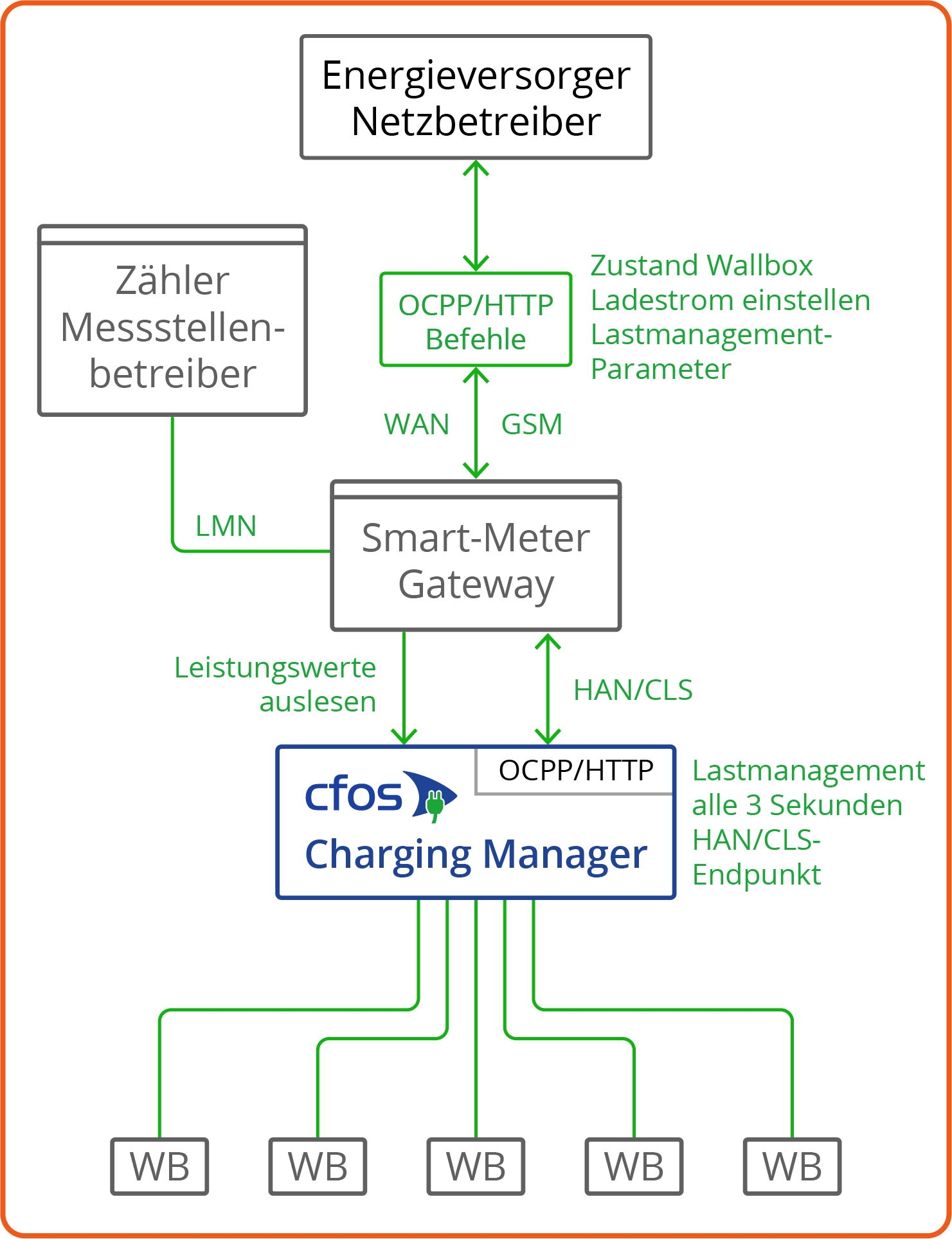 Ladestyring på smartmåler-gatewayen