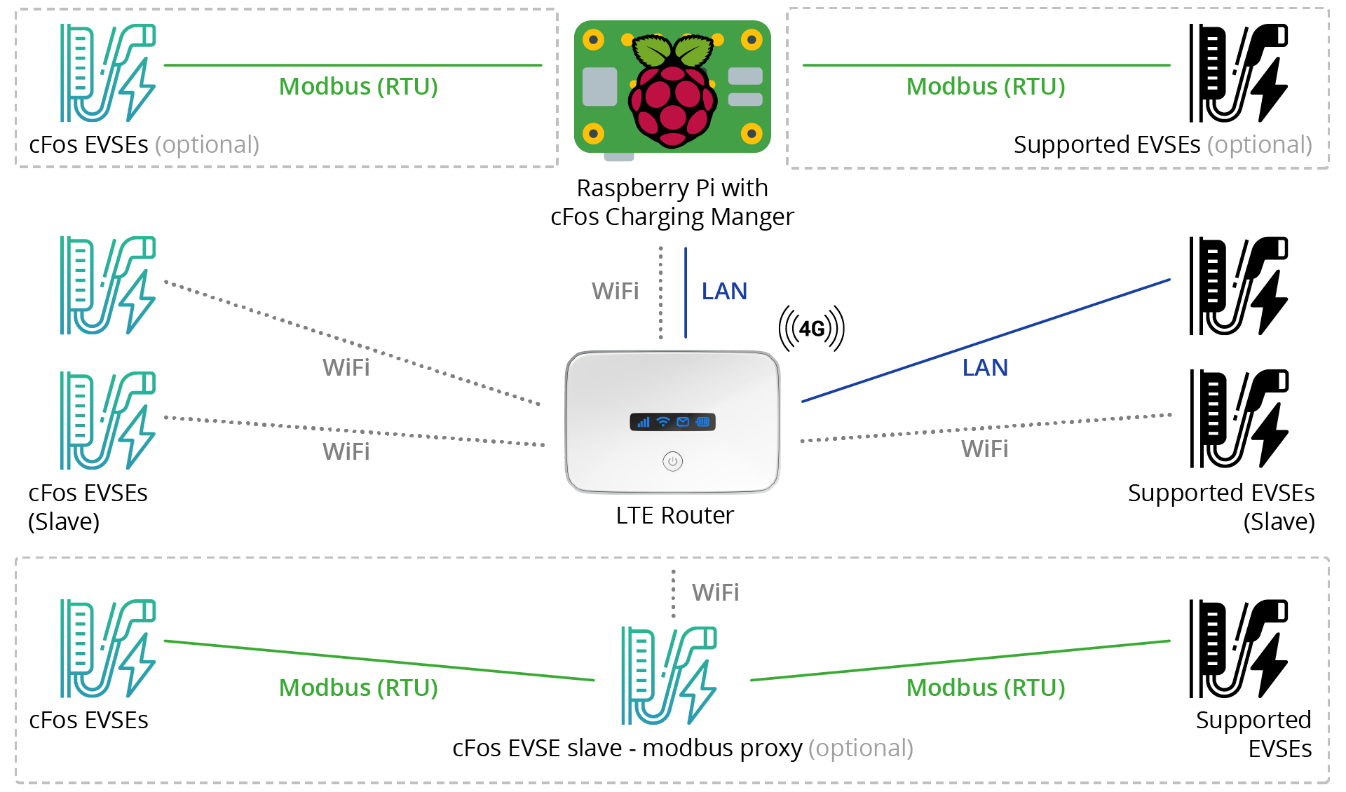 LTEルーターによるセットアップのグラフィック例