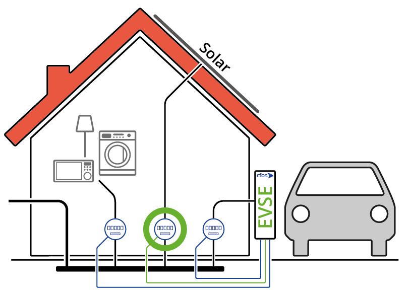 
                           Figure: Charging only when the solar system supplies enough power
                        