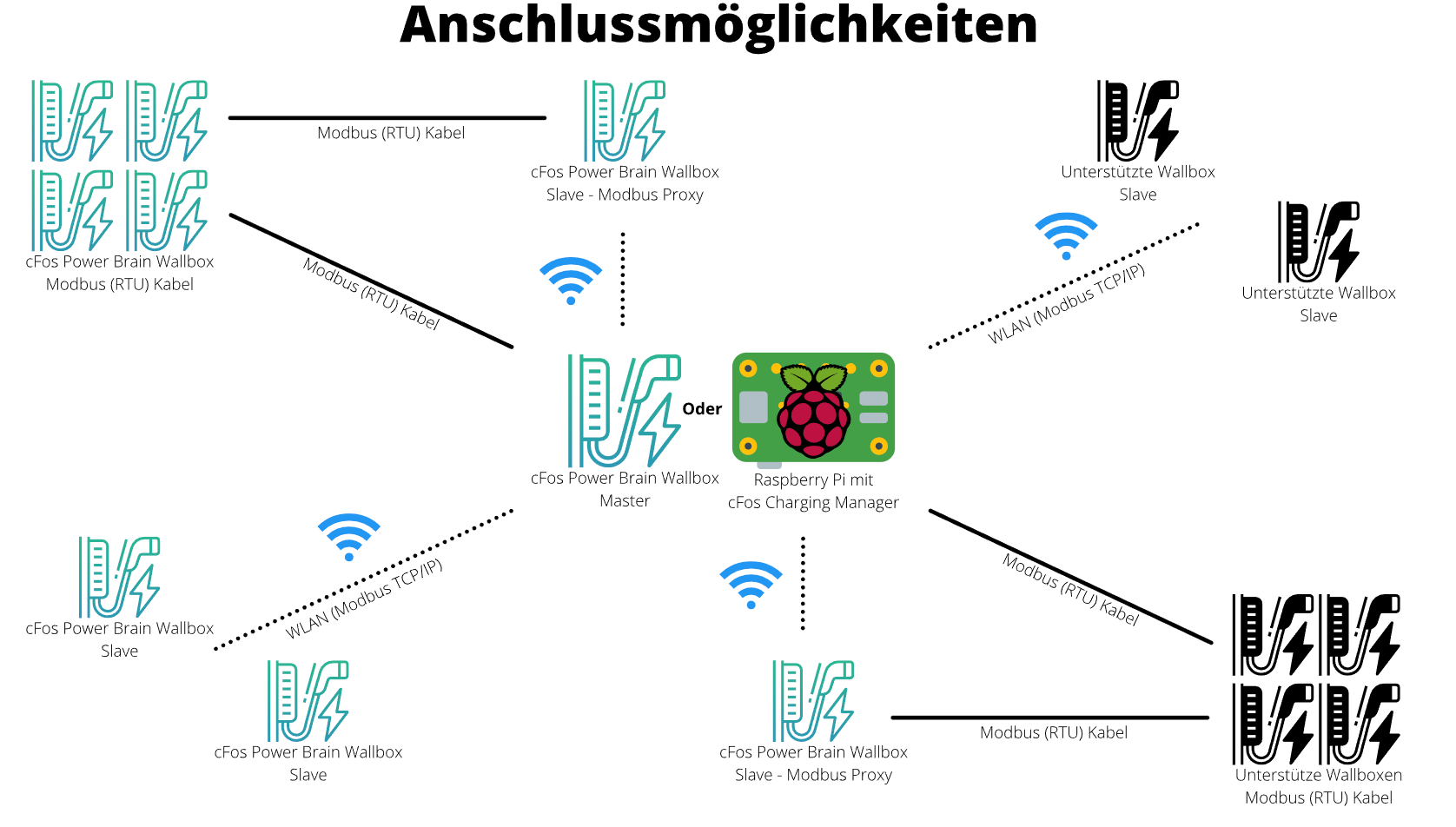 Grafik Verkabelungsmöglichkeiten